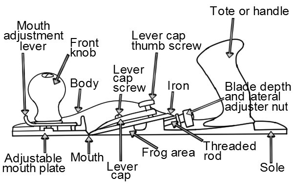 Diagram of a low-angle bench plane