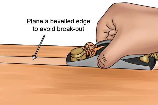 Plane a bevelled edge of wood to avoid break-out when planing