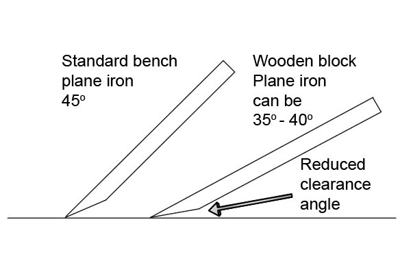 How to set up a wooden block plane