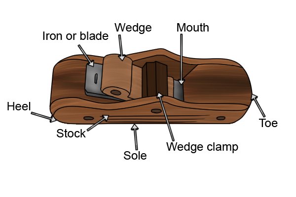 Parts of a wooden block plane