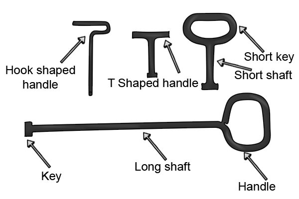 Labelled diagram of different parts of manhole keys