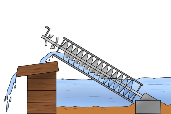 Image showing how an Archimedes screw works