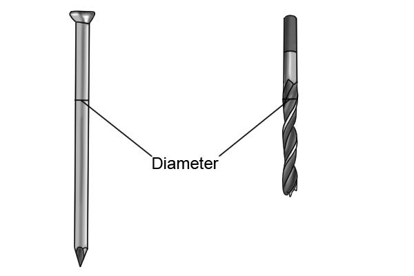 Diagram showing where the measurement for the diameter of a nail and a drill bit are taken