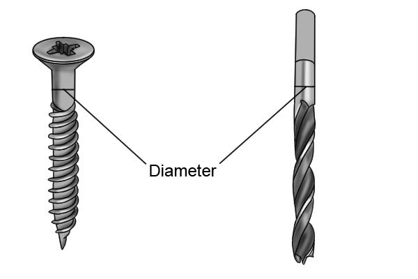 Diagram showing how to measure the shank of both a brad point bit and a wood screw
