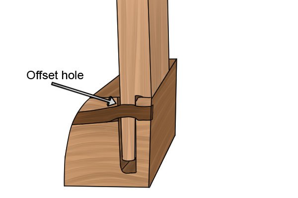 A cross section of a drawbored mortise and tenon joint showing the offset hole in the tenon and the way the dowel peg is bent to produce tension