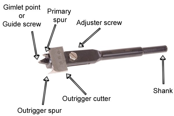 Diagram showing the parts of an expansive bit including the guide screw, shank, outrigger cutter and adjuster screw