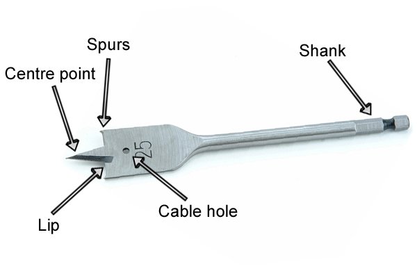 Diagram showing the location of the different parts of a spade bit
