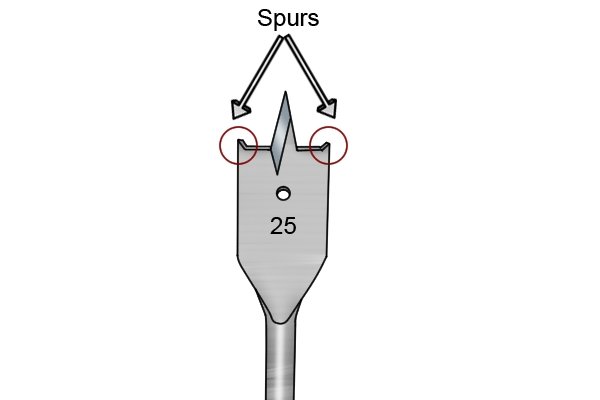 Diagram showing the location of the spurs on a spade bit