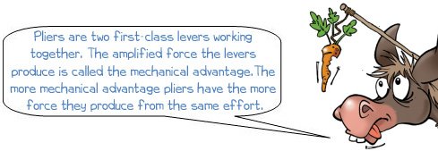 Wonkee Donkee says: "Pliers are two first-class levers working together. The amplified force the levers produce is called the mechanical advantage.The more mechanical advantage pliers have the more force they produce from the same effort."