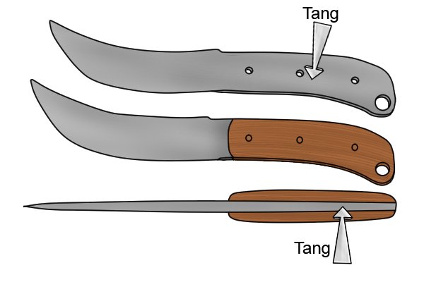 The tang of a knife is the extension of the blade which is covered by the handle