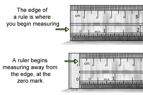 A rule usually measures straight from its edge but a ruler will start measuring a little way in, at the zero mark.