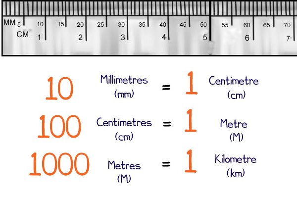 The metric system is represented in decimals rather than fractions