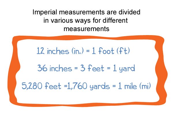 Feet, inches yards and miles are all imperial measurements