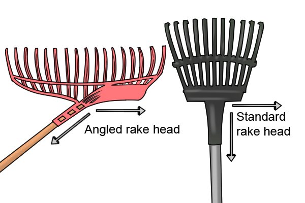 You can get rakes which have their heads set at an angle to make them more comfortable to use