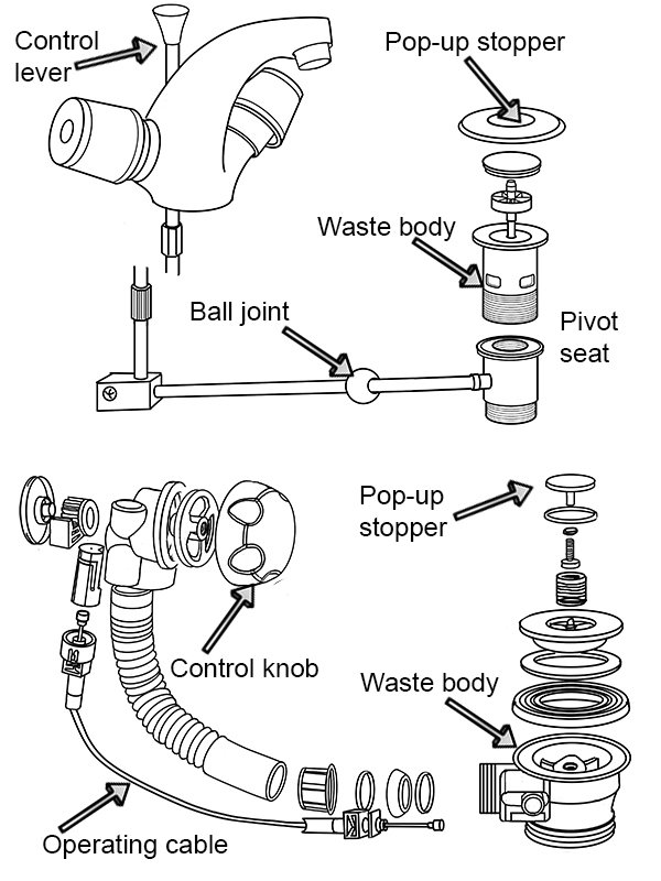 parts of a pop up waste system, the popup waste installation tool helps to fit the waste for a pop up assembly