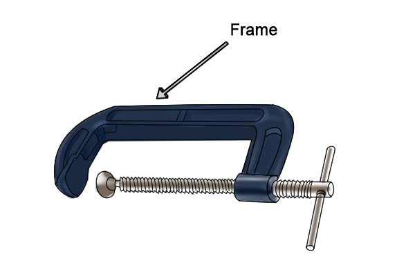 The frame of a G clamp is usually made from iron or steel
