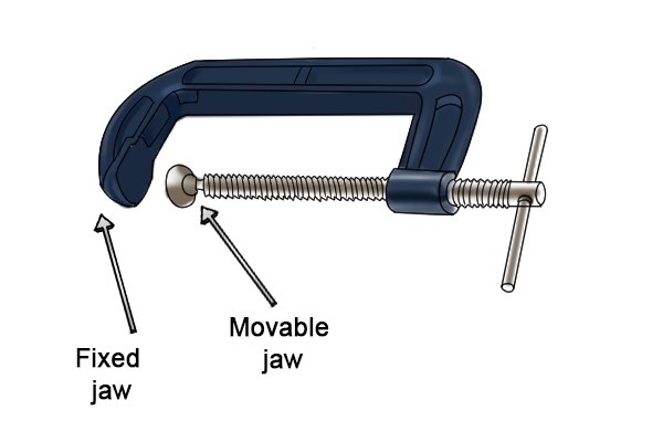 A clamp usually has one fixed jaw and one moveable jaw