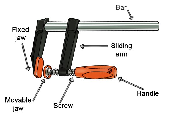 What are the parts of an F clamp?