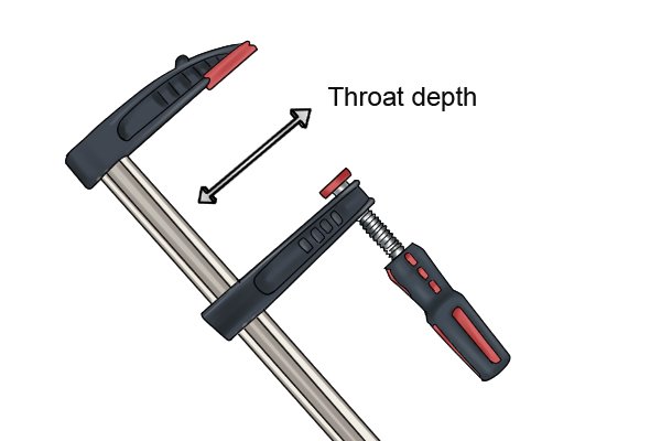 The throat depth of an F-clamp is important