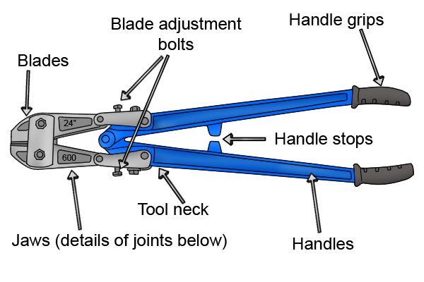 Diagram of bolt cutter parts showing position of tool blades, jaws, neck, handles, handle grips and stops and blade adjustment bolts