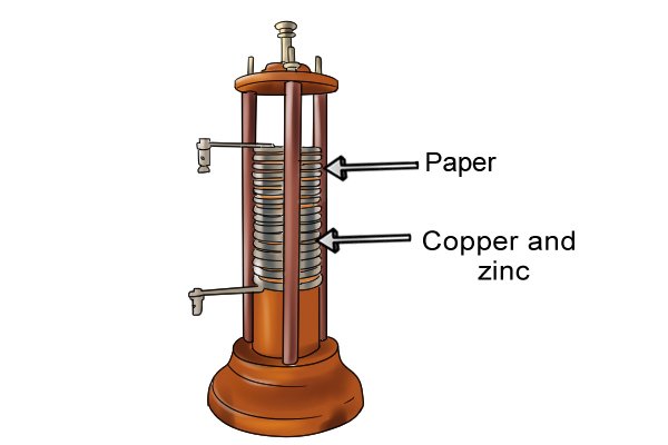 The voltaic pile invented by Alessandro Volta, the first modern battery.