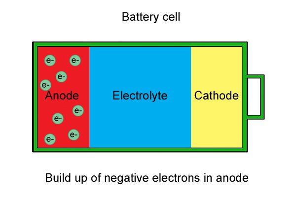 Negative electrons build up in anode creating a negatively charged environment.