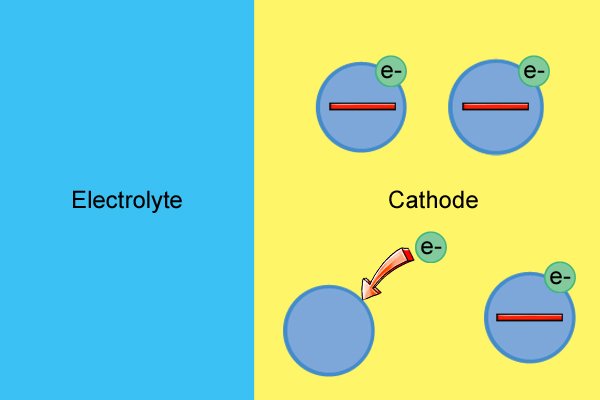 Cathode reductions reaction with electrolyte causes the free electrons to be used up to make negative ions but a positive cathode.