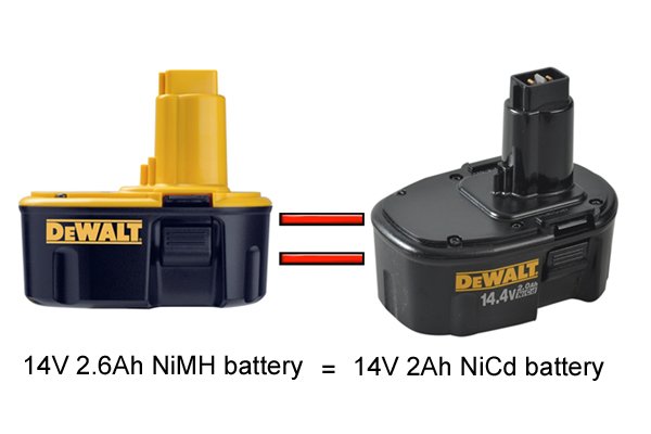 A NiMH battery is a little lighter than a NiCd battery.