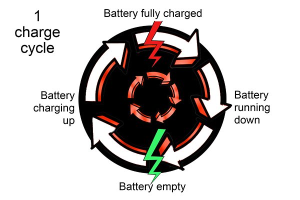 Nickel batteries need multiple charge cycles to be primed or conditioned.
