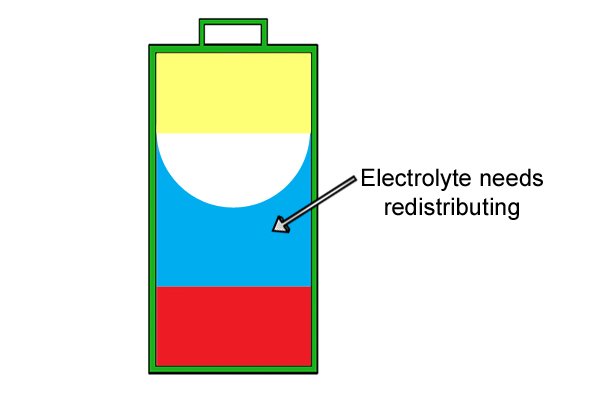 Electrolyte needs to be redistributed throughout cell of battery after storage.