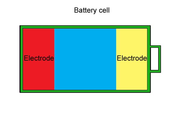 Electrodes of a battery cell are made of reactive metal compounds.