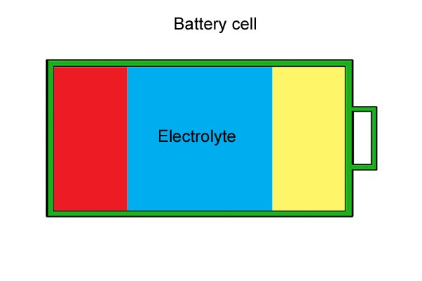 Electrolyte reacts with the electrodes of a battery cell to produce electricity.