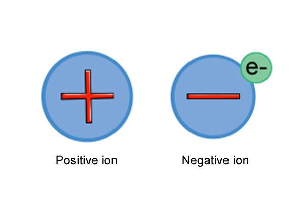 Ions are charged particles that want to be neautral again and are important in battery chemistry.