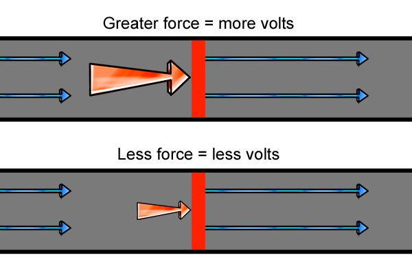 Volts measure the force that pushes the current through a wire.