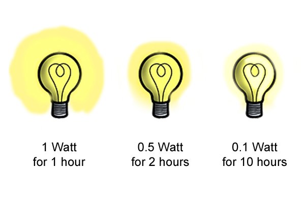 Watt hours measure how much work a battery can do in an hour.