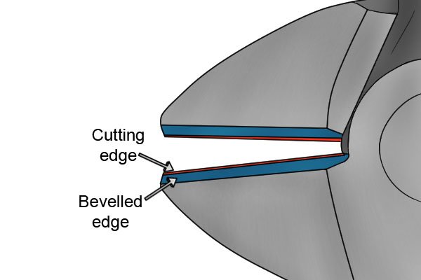 Bevelled edge leading down to cutting edge of diagonal side cutting pliers, nippers, cutters.