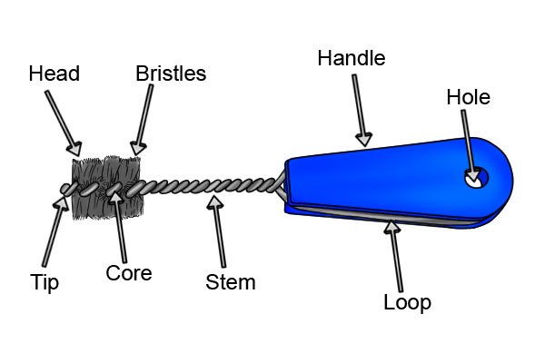 Parts of a pipe cleaning brush including tip, head, bristles, core, stem, handle and loop
