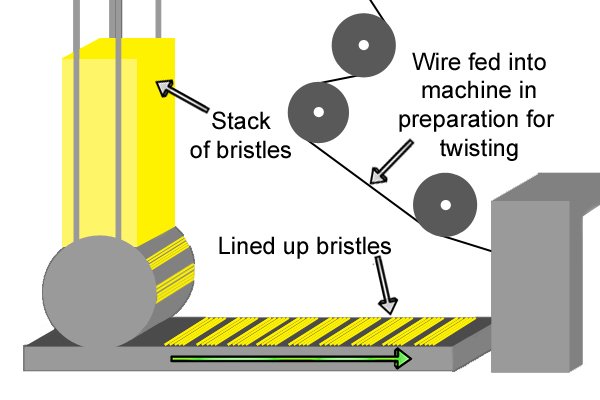 Pipe cleaning brush bristles (AKA tube, twisted, spiral, bottle brush) are lined up by machinery in readiness to be twisted into a stem