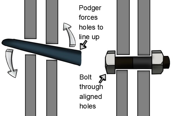 Podger lines up holes so bolt can fit through aligned holes.