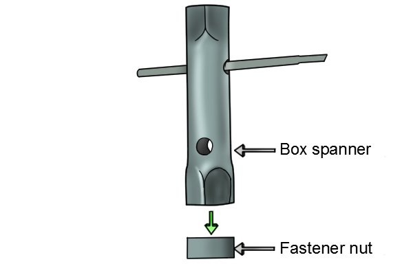Box spanners fit over the top of the nut so they make contact with all flat sides and corners of fastener head.
