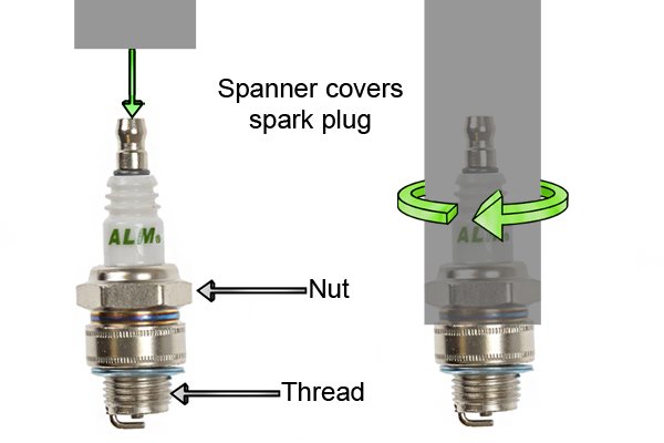 Spark plug spanner covers spark plug to turn it.