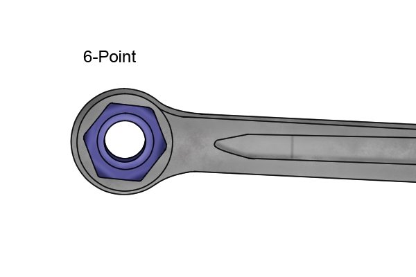 6-point hexagonal hex ring spanner makes more contact with fastener nut that 12-point.