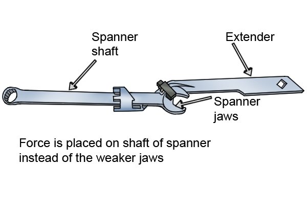 An extender can be used on a spanner to make the lever longer so it is easier to turn the fastener.