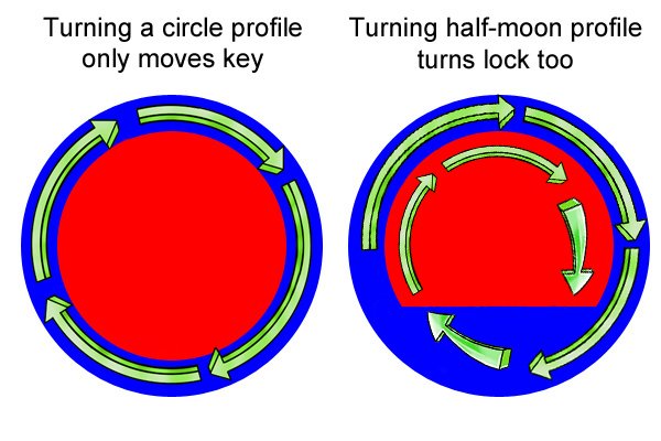 A circle key in comparison to a half-moon key of a utility and service or control cabinet key to explain how the key works.