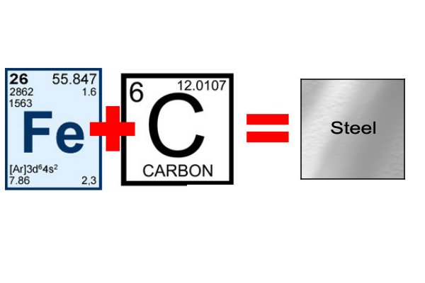 Iron and carbon make up most of the steel alloy although other metals are also added.