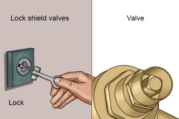 Lock and valve that can be opened using a utility and service or control cabinet key.