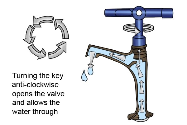 Turning the utility and control or service cabinet key anti-clockwise to open the valve to increase the floe of liquid or gas