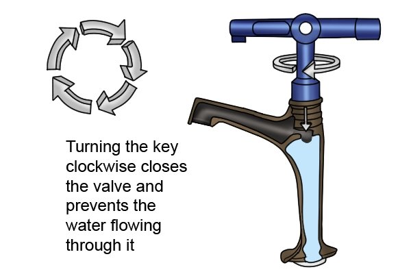 Turning the utility and control or service cabinet key clockwise closes the valve and prevents the flow of liquid or gas through the valve.