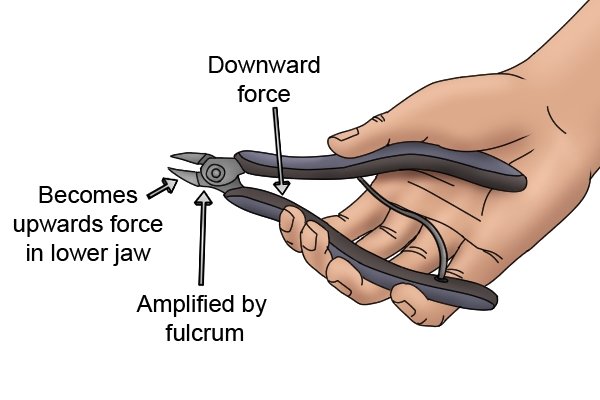 Electronics cutters work by using a fulcrum to multiply downward force