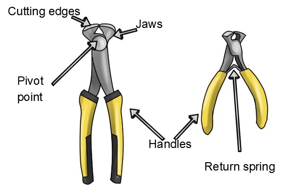 End cutters with labelled parts